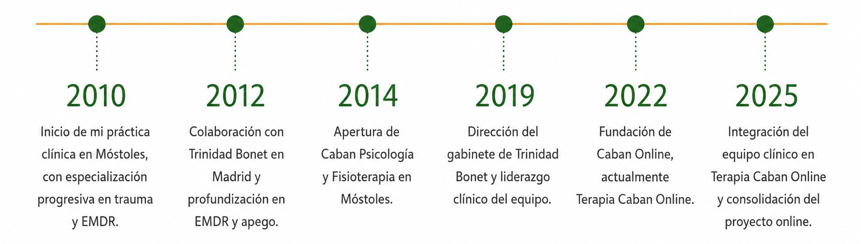 Línea temporal de la trayectoria clínica de Arwen Caban, desde el inicio de su práctica en Móstoles en 2010 hasta la integración del equipo clínico en Terapia Caban Online en 2025.